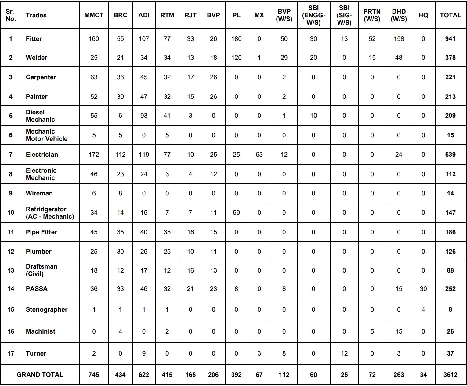 RRC Western Railway Apprentice Recruitment 2022