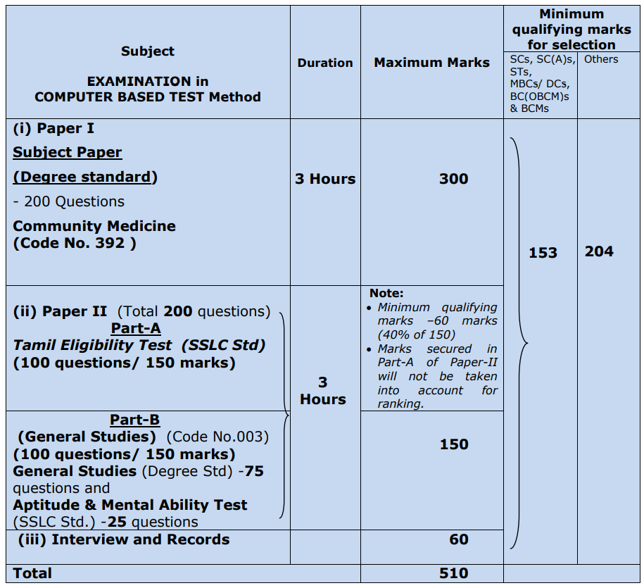 TNPSC Health Officer Exam Pattern