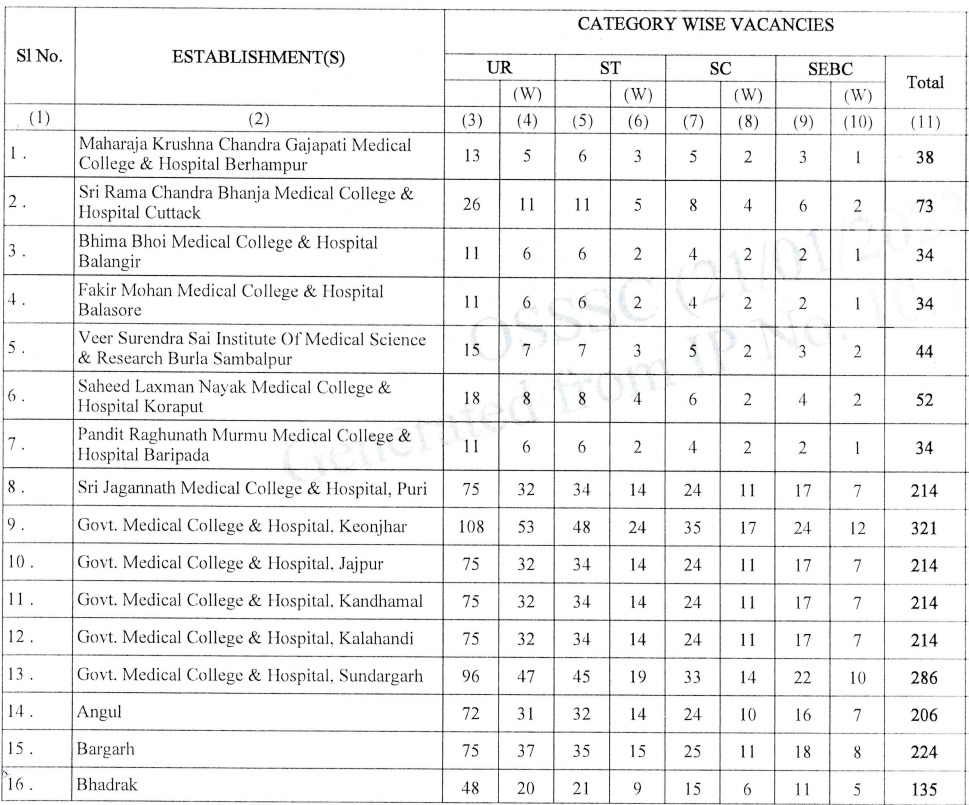 OSSSC Nursing Officer Vacancy