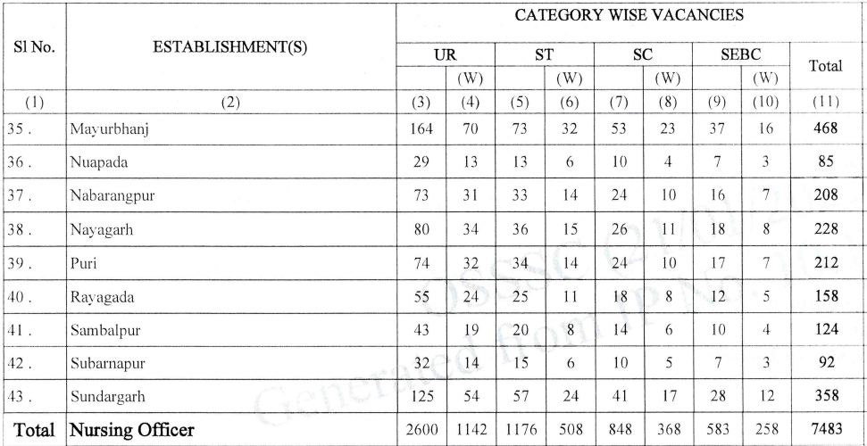 OSSSC Nursing Officer Vacancy